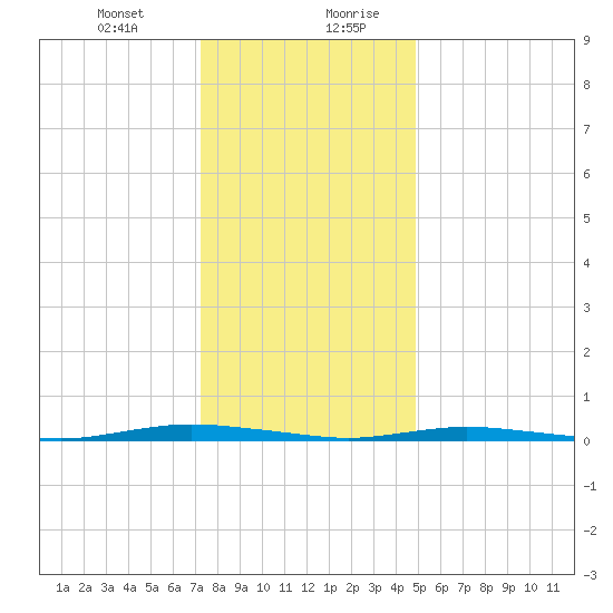 Cedar Creek tide chart for Wednesday, January 12, 2022