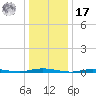 Cedar Creek tide chart for Monday, January 17, 2022