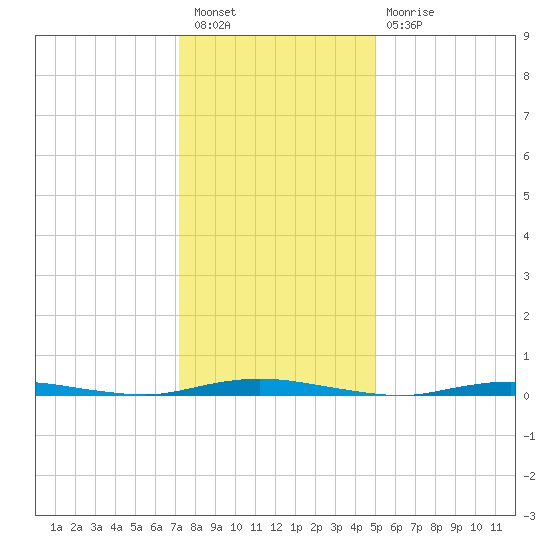 Cedar Creek tide chart for Tuesday, January 18, 2022