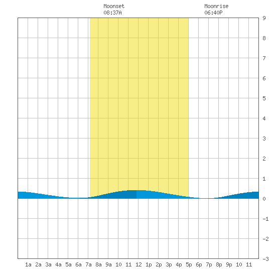 Cedar Creek tide chart for Wednesday, January 19, 2022