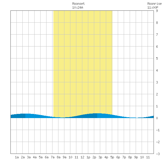 Cedar Creek tide chart for Sunday, January 23, 2022