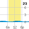 Cedar Creek tide chart for Sunday, January 23, 2022