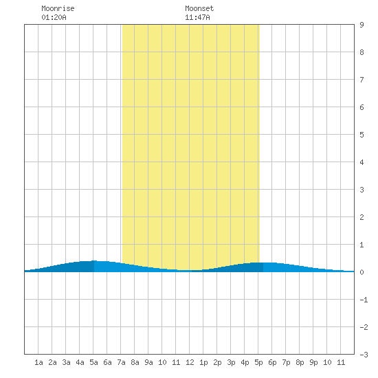 Cedar Creek tide chart for Wednesday, January 26, 2022