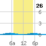 Cedar Creek tide chart for Wednesday, January 26, 2022