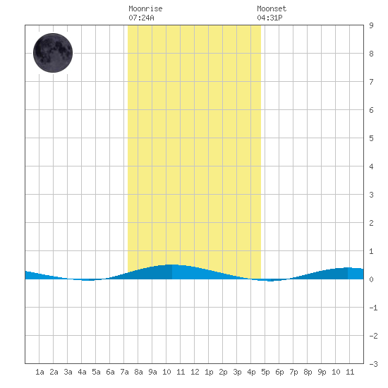 Cedar Creek tide chart for Sunday, January 2, 2022