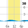 Cedar Creek tide chart for Sunday, January 30, 2022