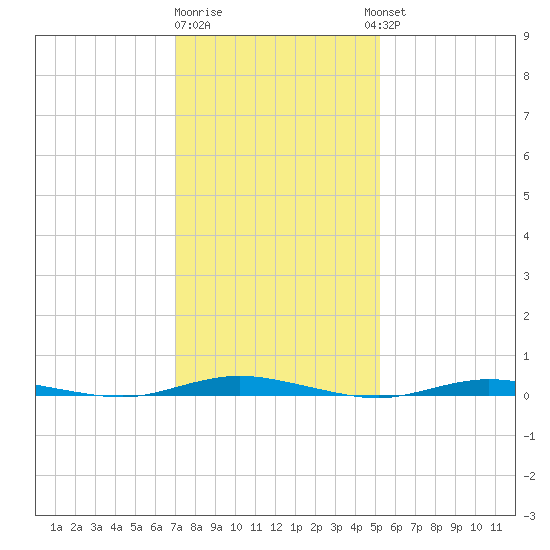 Cedar Creek tide chart for Monday, January 31, 2022