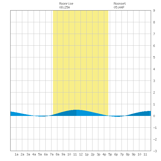 Cedar Creek tide chart for Monday, January 3, 2022