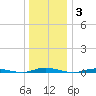 Cedar Creek tide chart for Monday, January 3, 2022