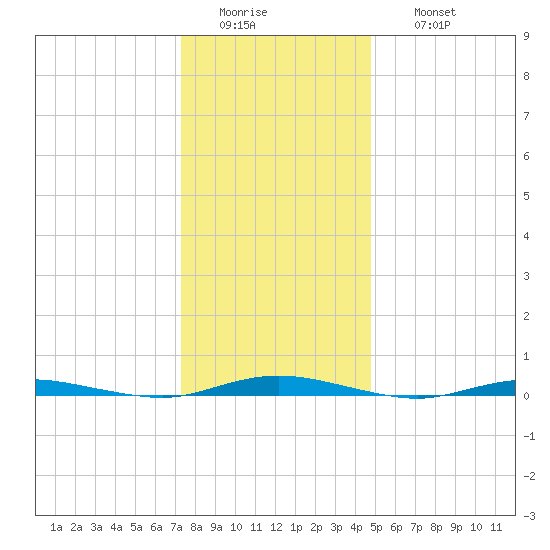 Cedar Creek tide chart for Tuesday, January 4, 2022