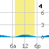 Cedar Creek tide chart for Tuesday, January 4, 2022