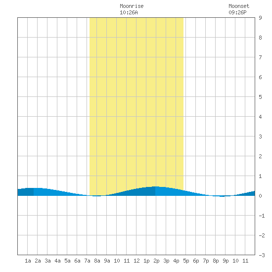 Cedar Creek tide chart for Thursday, January 6, 2022
