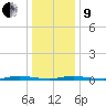 Cedar Creek tide chart for Sunday, January 9, 2022