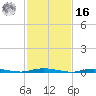 Cedar Creek tide chart for Wednesday, February 16, 2022
