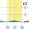 Cedar Creek tide chart for Thursday, February 17, 2022