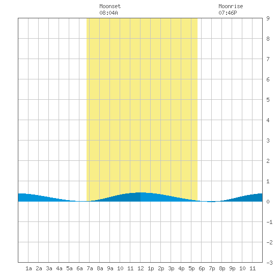Cedar Creek tide chart for Friday, February 18, 2022