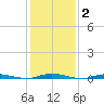 Cedar Creek tide chart for Wednesday, February 2, 2022