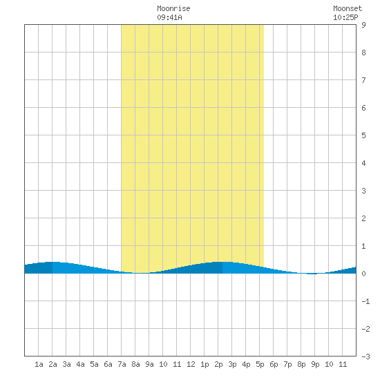Cedar Creek tide chart for Saturday, February 5, 2022