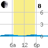 Cedar Creek tide chart for Tuesday, February 8, 2022