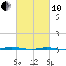 Cedar Creek tide chart for Thursday, March 10, 2022