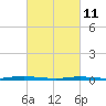 Cedar Creek tide chart for Friday, March 11, 2022
