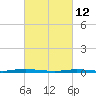 Cedar Creek tide chart for Saturday, March 12, 2022