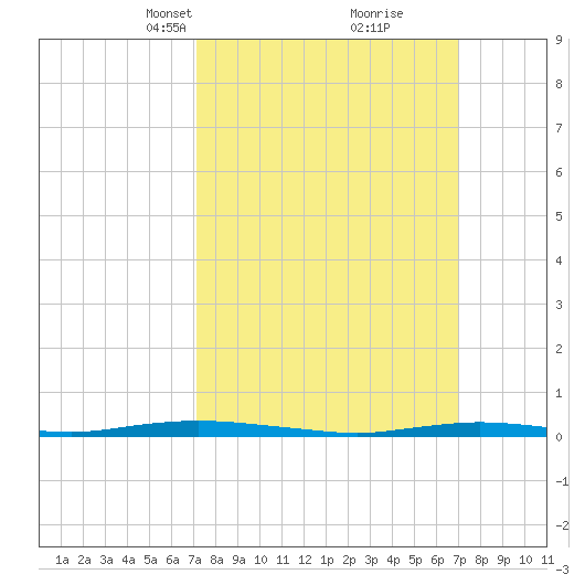 Cedar Creek tide chart for Sunday, March 13, 2022