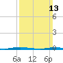 Cedar Creek tide chart for Sunday, March 13, 2022