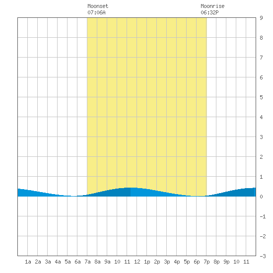 Cedar Creek tide chart for Thursday, March 17, 2022