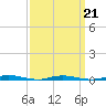 Cedar Creek tide chart for Monday, March 21, 2022