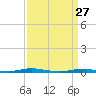 Cedar Creek tide chart for Sunday, March 27, 2022