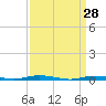 Cedar Creek tide chart for Monday, March 28, 2022