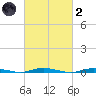 Cedar Creek tide chart for Wednesday, March 2, 2022
