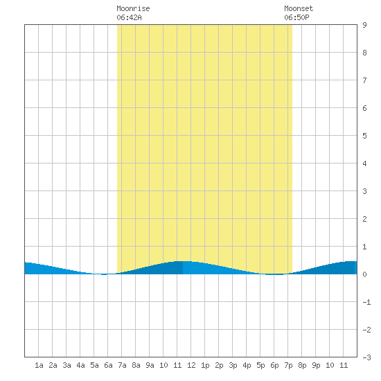 Cedar Creek tide chart for Thursday, March 31, 2022