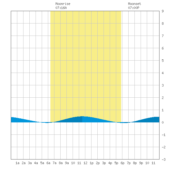Cedar Creek tide chart for Thursday, March 3, 2022