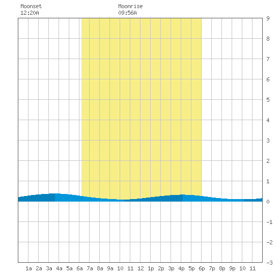 Cedar Creek tide chart for Wednesday, March 9, 2022