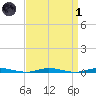 Cedar Creek tide chart for Friday, April 1, 2022