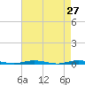Cedar Creek tide chart for Wednesday, April 27, 2022