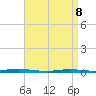 Cedar Creek tide chart for Friday, April 8, 2022