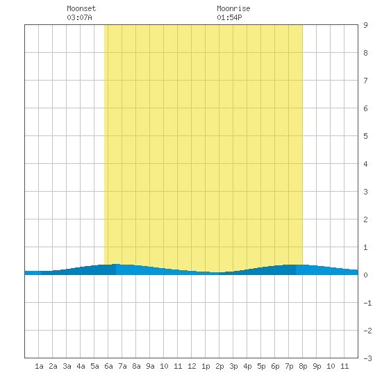 Cedar Creek tide chart for Tuesday, May 10, 2022