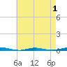 Cedar Creek tide chart for Sunday, May 1, 2022