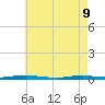 Cedar Creek tide chart for Monday, May 9, 2022