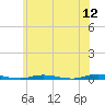Cedar Creek tide chart for Sunday, June 12, 2022
