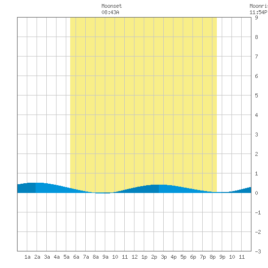 Cedar Creek tide chart for Friday, June 17, 2022