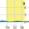 Cedar Creek tide chart for Friday, June 3, 2022
