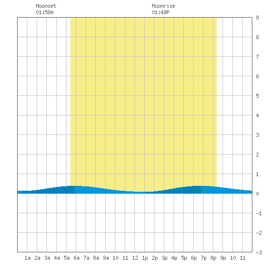 Cedar Creek tide chart for Wednesday, June 8, 2022