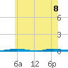 Cedar Creek tide chart for Wednesday, June 8, 2022