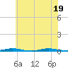Cedar Creek tide chart for Tuesday, July 19, 2022