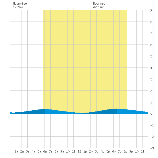 Cedar Creek tide chart for Thursday, July 21, 2022