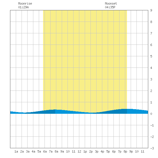 Cedar Creek tide chart for Saturday, July 23, 2022